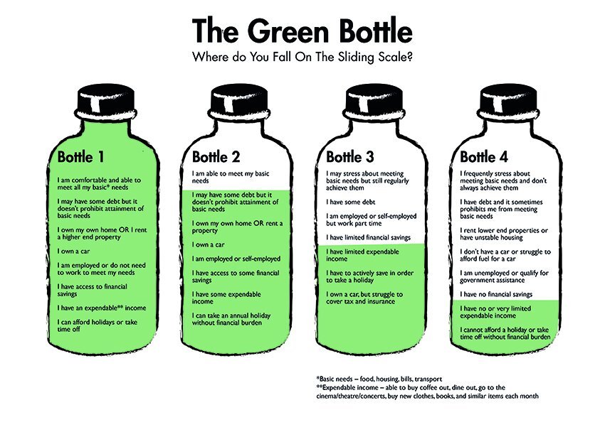 The Green Bottle chart: four bottles labeled Bottle 1 through Bottle 4, each filled with a list of financial circumstances, ranging from most comfortable (Bottle 1) to most financially stretched (Bottle 4). Full text of each bottle is provided below the image for screen readers.